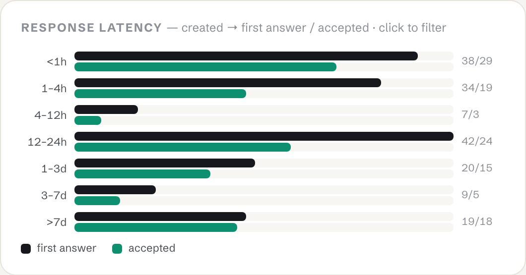 Response latency histogram — created to first answer and accepted, by time bucket